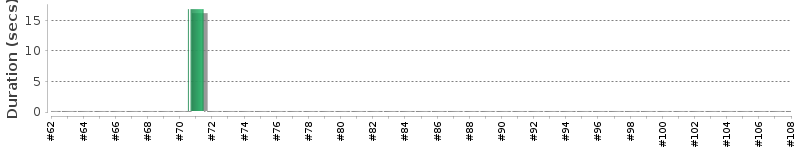 [Method Execution Trend Chart]