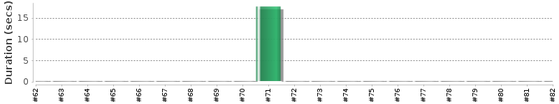 [Method Execution Trend Chart]
