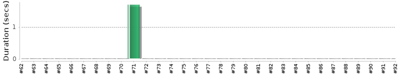 [Method Execution Trend Chart]