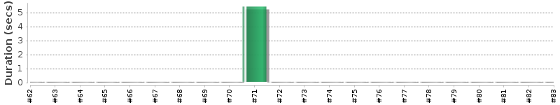 [Method Execution Trend Chart]