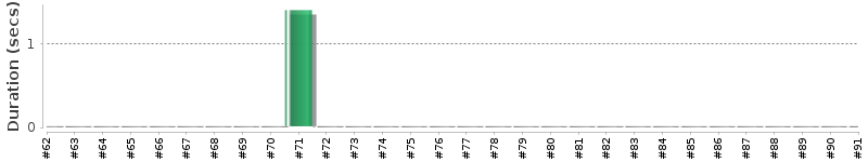 [Method Execution Trend Chart]
