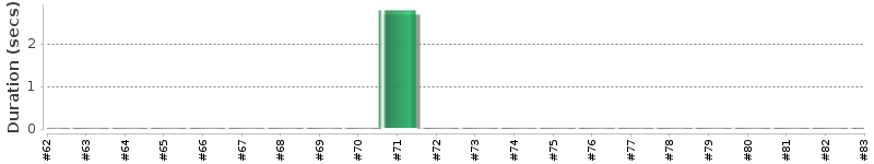 [Method Execution Trend Chart]
