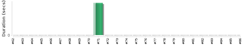 [Method Execution Trend Chart]