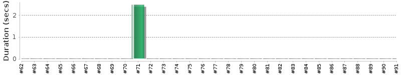 [Method Execution Trend Chart]