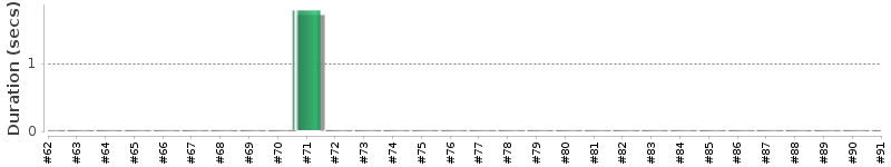 [Method Execution Trend Chart]