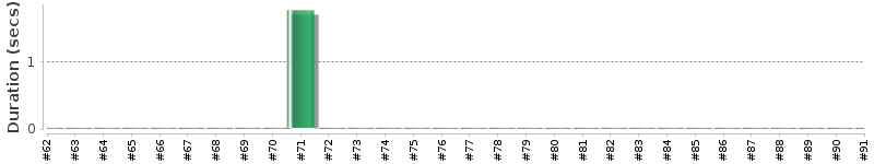 [Method Execution Trend Chart]