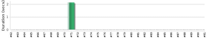 [Method Execution Trend Chart]