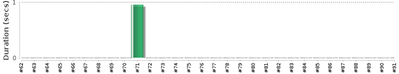 [Method Execution Trend Chart]