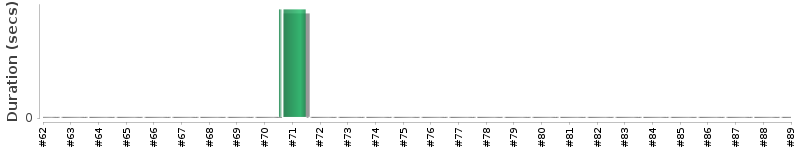 [Method Execution Trend Chart]