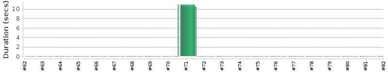 [Method Execution Trend Chart]
