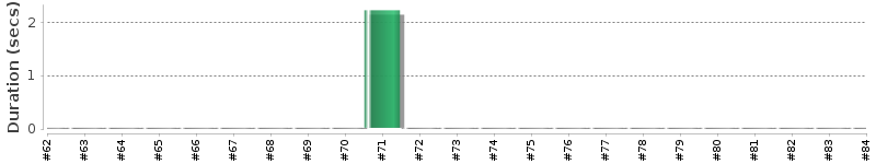 [Method Execution Trend Chart]