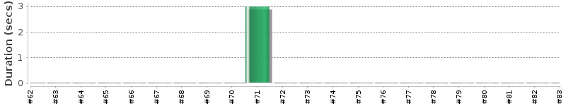 [Method Execution Trend Chart]
