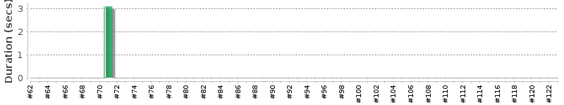[Method Execution Trend Chart]