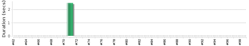 [Method Execution Trend Chart]