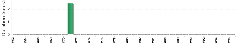 [Method Execution Trend Chart]