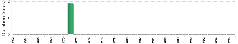 [Method Execution Trend Chart]