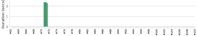 [Method Execution Trend Chart]