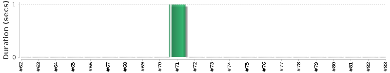 [Method Execution Trend Chart]