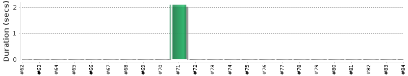 [Method Execution Trend Chart]