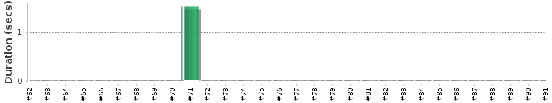 [Method Execution Trend Chart]