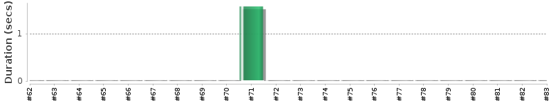 [Method Execution Trend Chart]