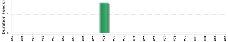[Method Execution Trend Chart]