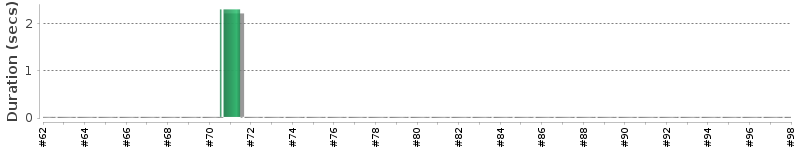 [Method Execution Trend Chart]