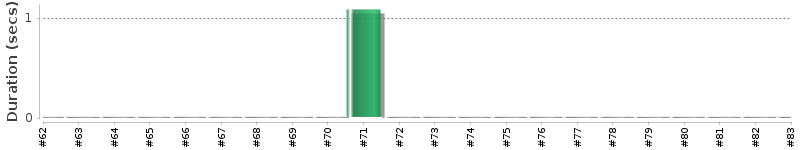 [Method Execution Trend Chart]