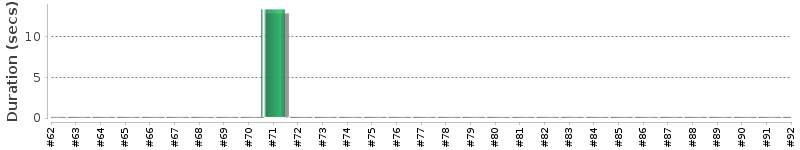 [Method Execution Trend Chart]
