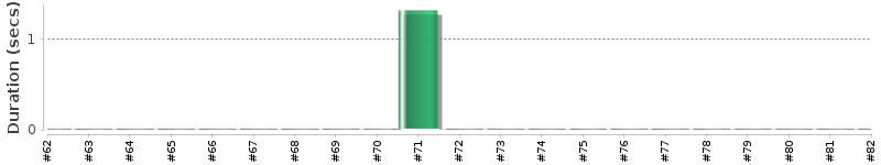 [Method Execution Trend Chart]