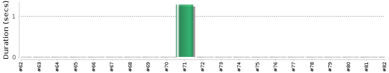 [Method Execution Trend Chart]