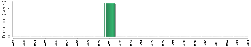 [Method Execution Trend Chart]