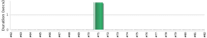 [Method Execution Trend Chart]