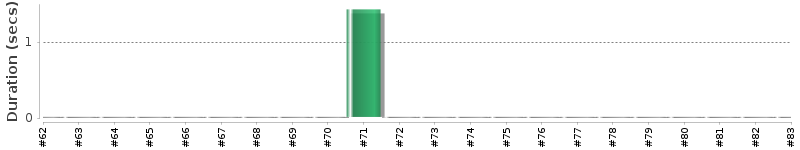 [Method Execution Trend Chart]