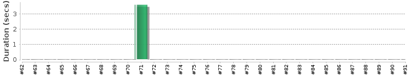 [Method Execution Trend Chart]