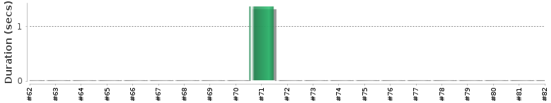 [Method Execution Trend Chart]