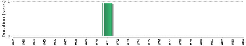 [Method Execution Trend Chart]
