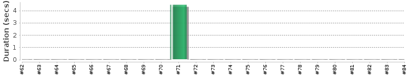 [Method Execution Trend Chart]