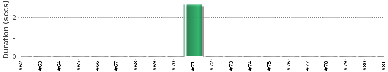 [Method Execution Trend Chart]
