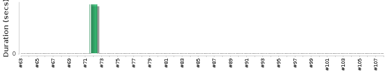 [Method Execution Trend Chart]