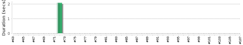 [Method Execution Trend Chart]