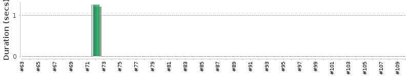 [Method Execution Trend Chart]