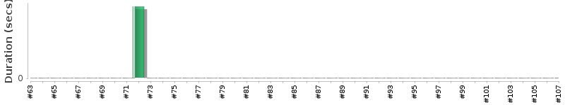 [Method Execution Trend Chart]