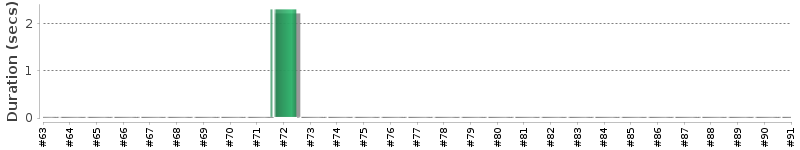 [Method Execution Trend Chart]