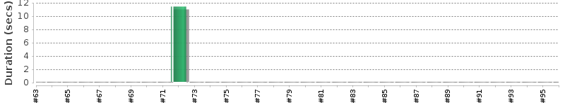 [Method Execution Trend Chart]