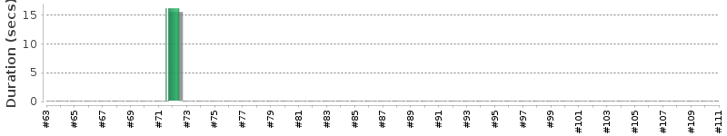 [Method Execution Trend Chart]