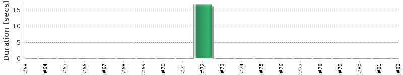 [Method Execution Trend Chart]