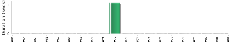 [Method Execution Trend Chart]