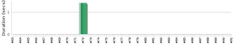 [Method Execution Trend Chart]