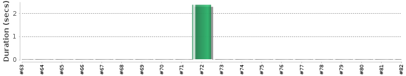 [Method Execution Trend Chart]